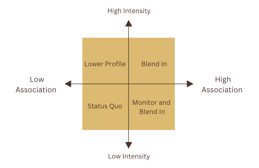 four approaches of handling a boycott based on intensity and association with the origin country.
